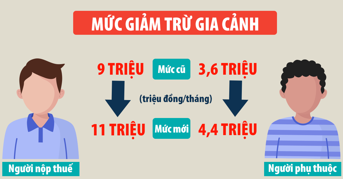 Mức giảm trừ gia cảnh khi tính thuế thu nhập cá nhân 2020