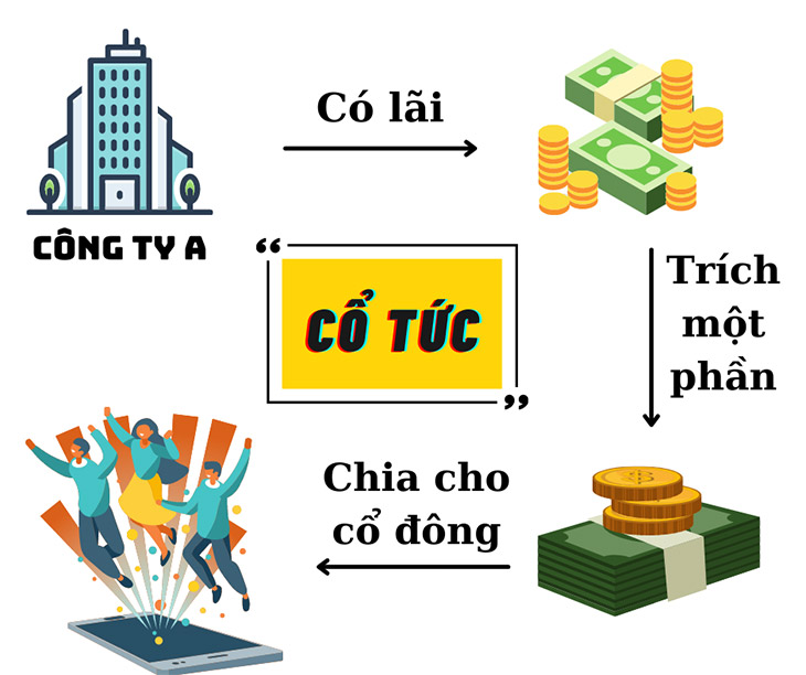 Cổ tức là gì? Chia cổ tức trong công ty như thế nào?