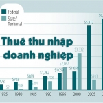 Cách tính thuế thu nhập doanh nghiệp từ chuyển nhượng vốn